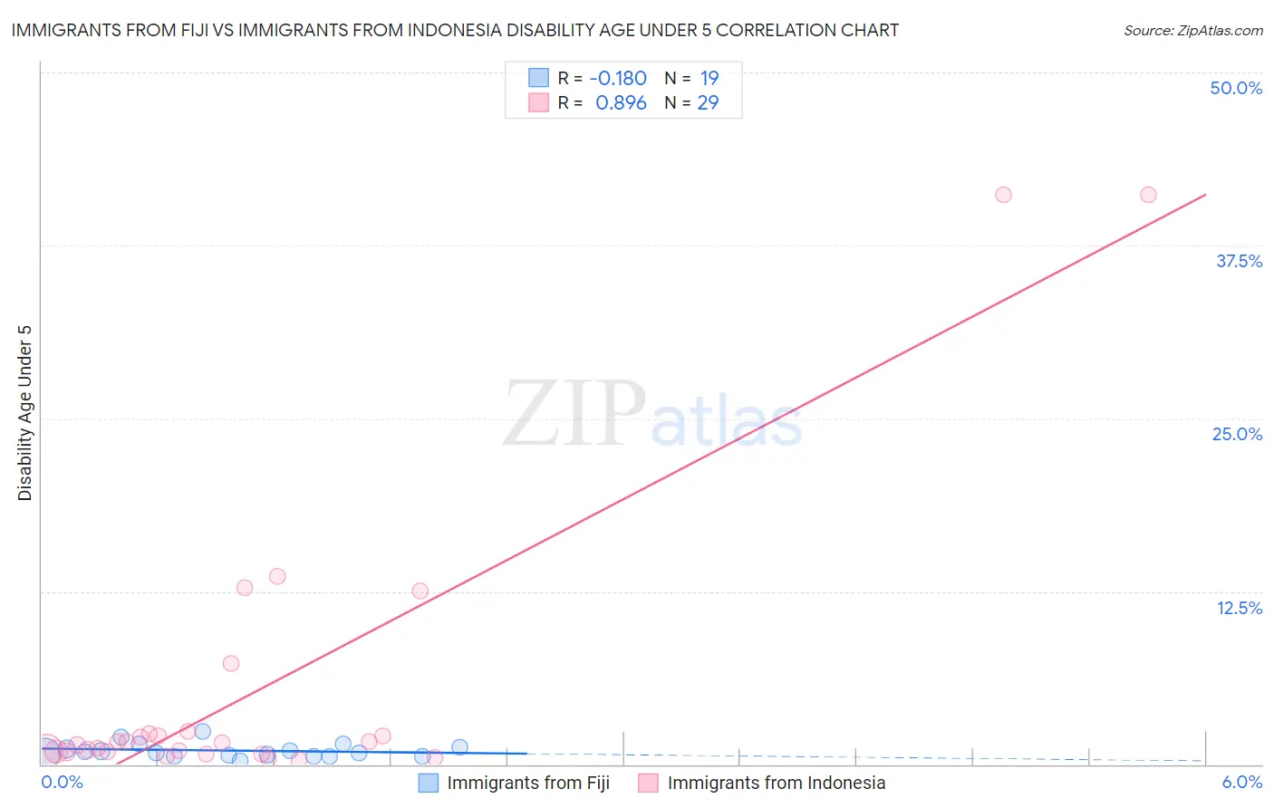 Immigrants from Fiji vs Immigrants from Indonesia Disability Age Under 5