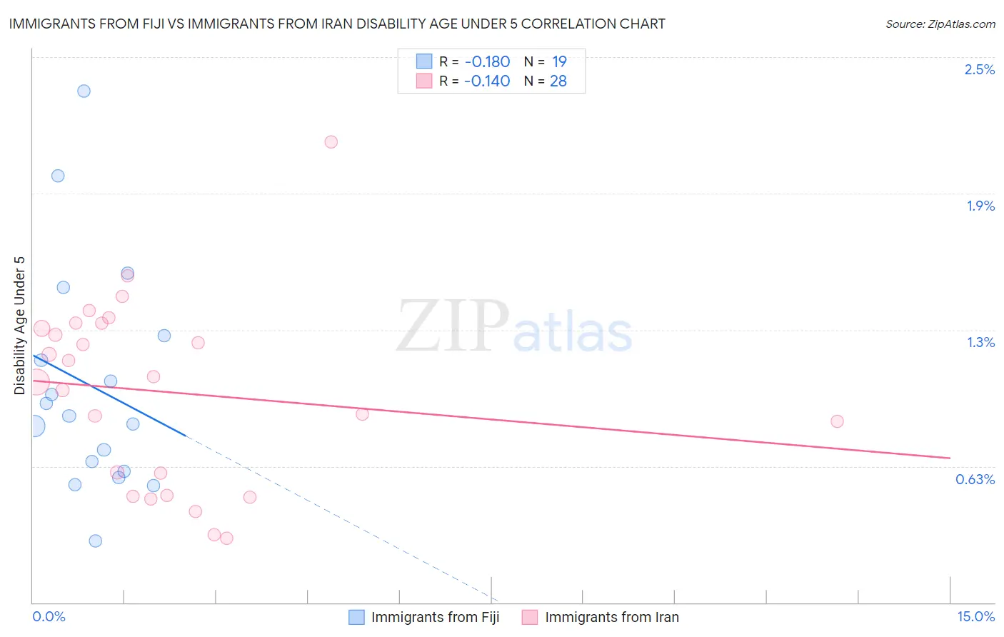 Immigrants from Fiji vs Immigrants from Iran Disability Age Under 5