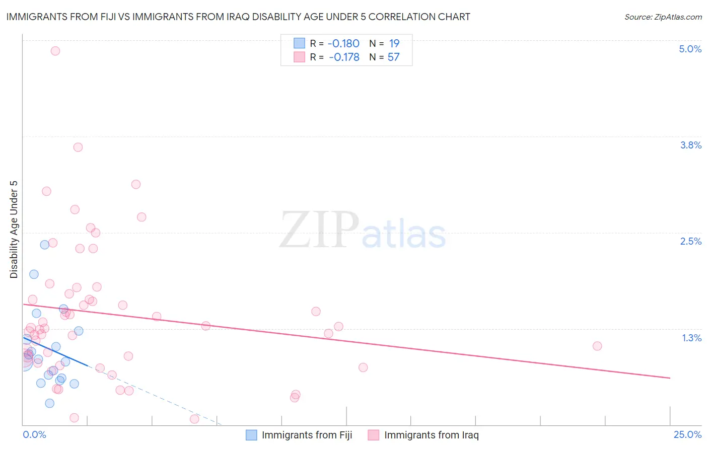 Immigrants from Fiji vs Immigrants from Iraq Disability Age Under 5