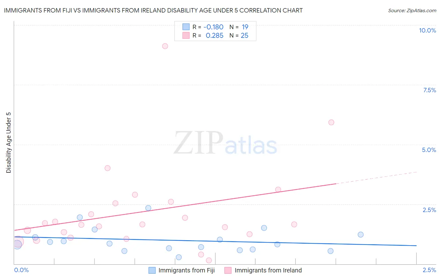 Immigrants from Fiji vs Immigrants from Ireland Disability Age Under 5