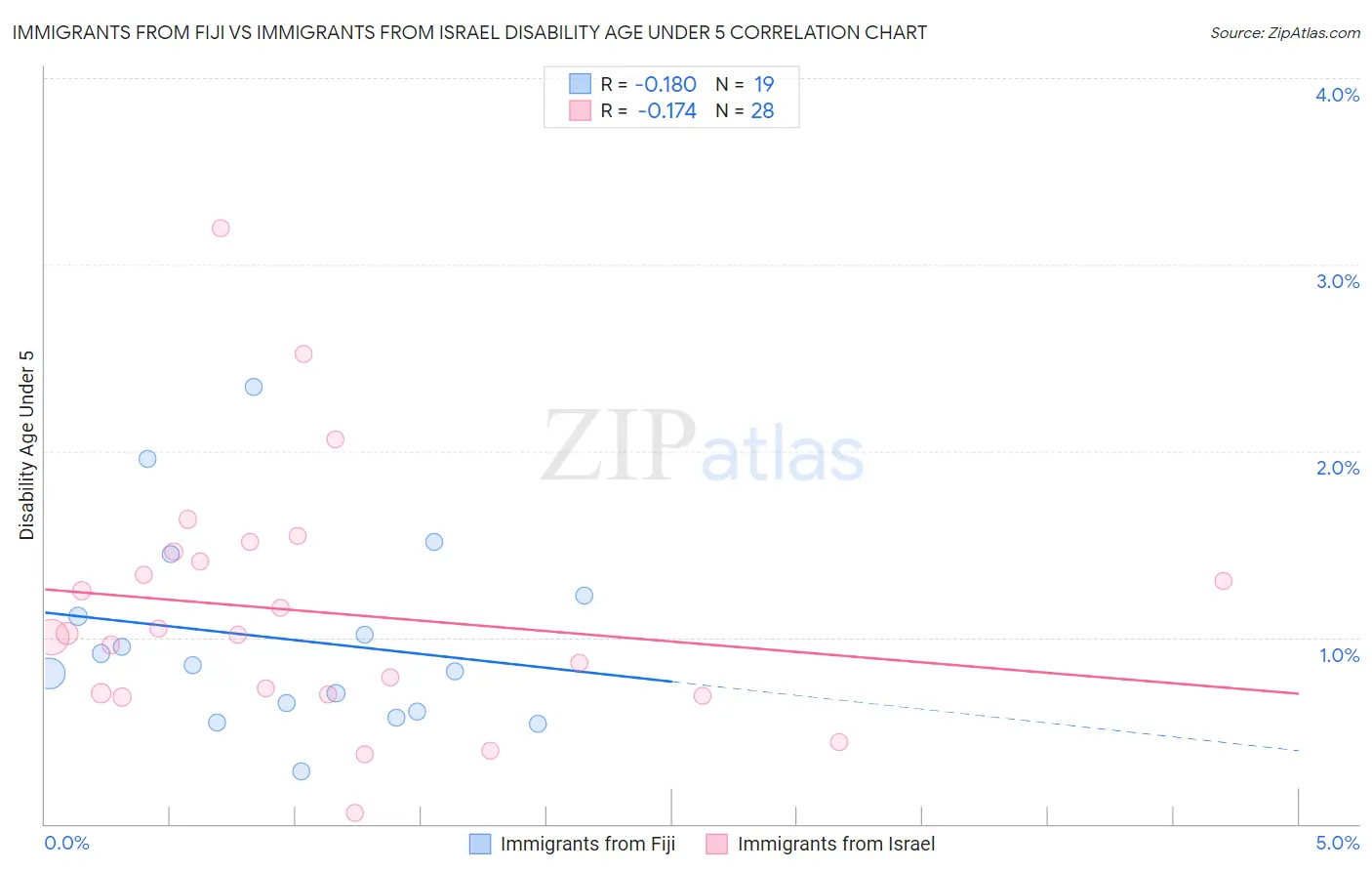 Immigrants from Fiji vs Immigrants from Israel Disability Age Under 5