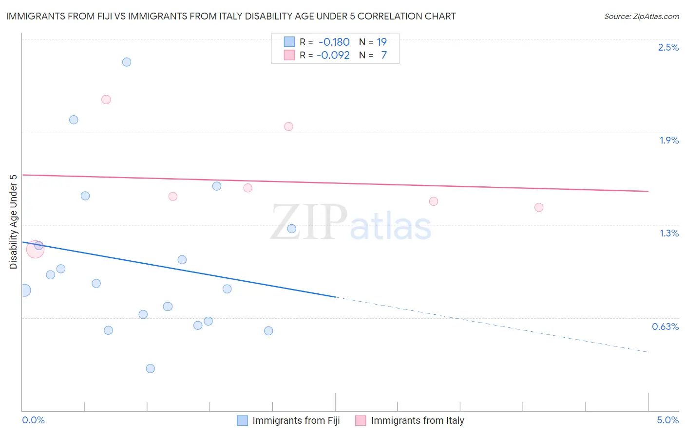 Immigrants from Fiji vs Immigrants from Italy Disability Age Under 5