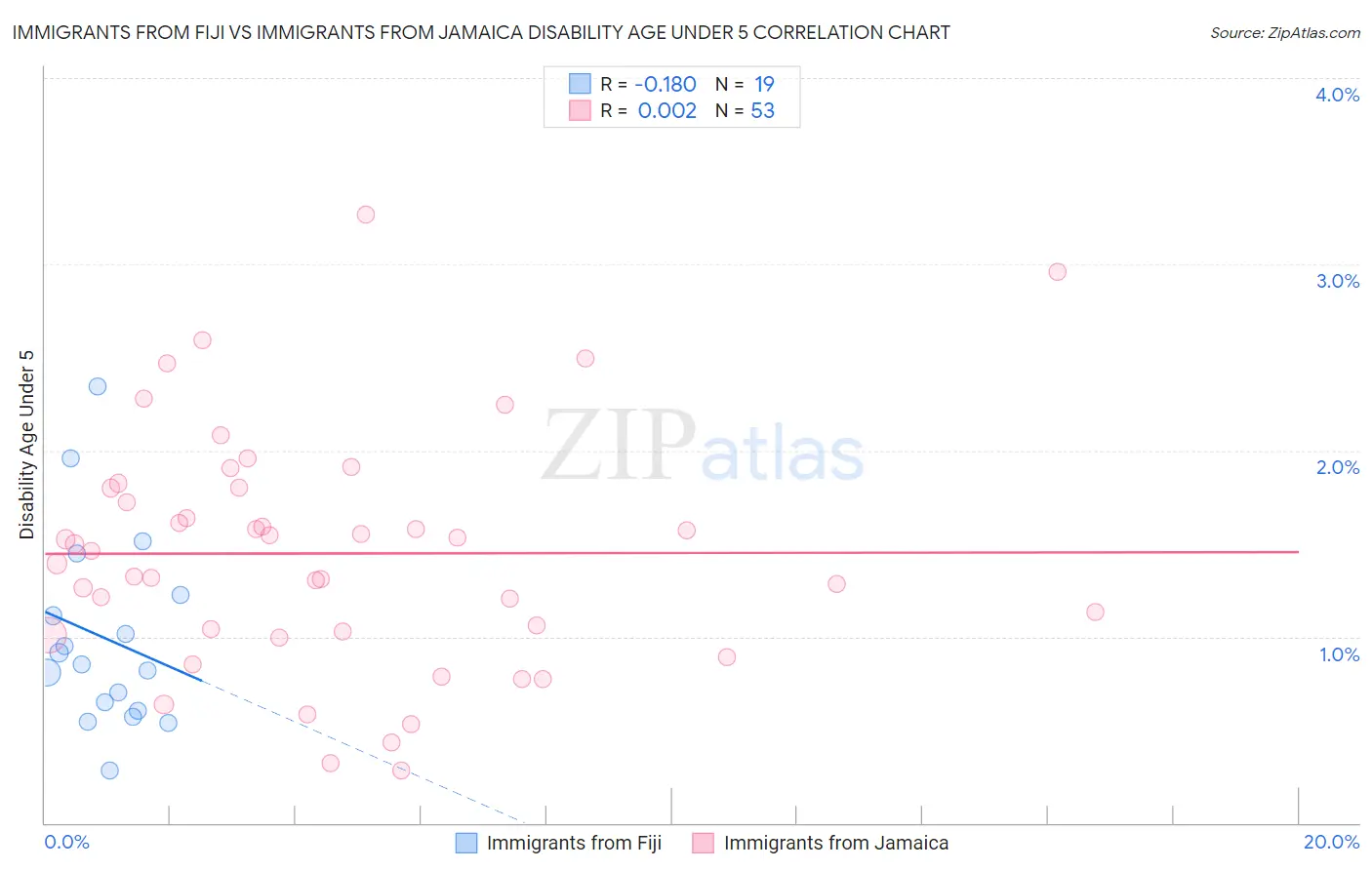 Immigrants from Fiji vs Immigrants from Jamaica Disability Age Under 5