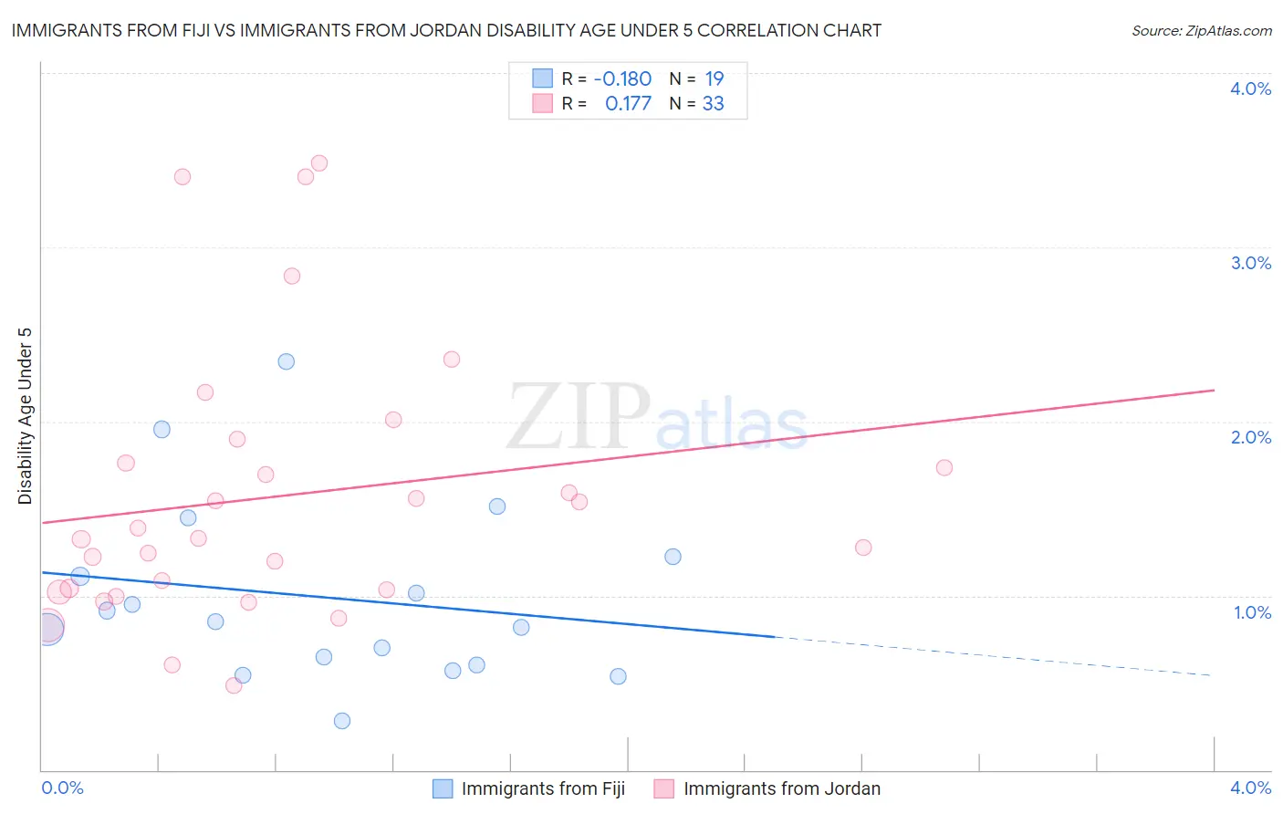 Immigrants from Fiji vs Immigrants from Jordan Disability Age Under 5