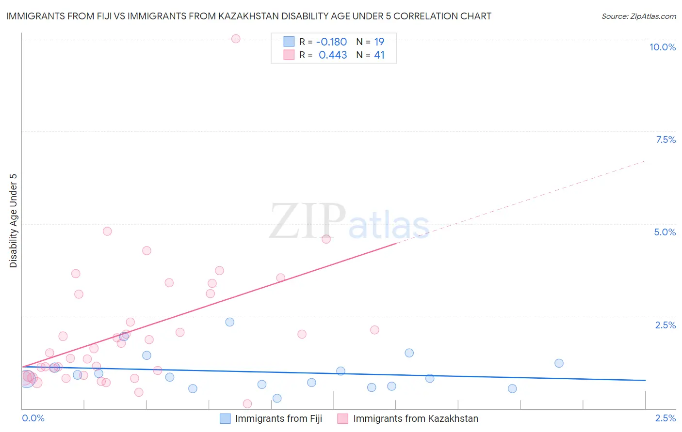 Immigrants from Fiji vs Immigrants from Kazakhstan Disability Age Under 5