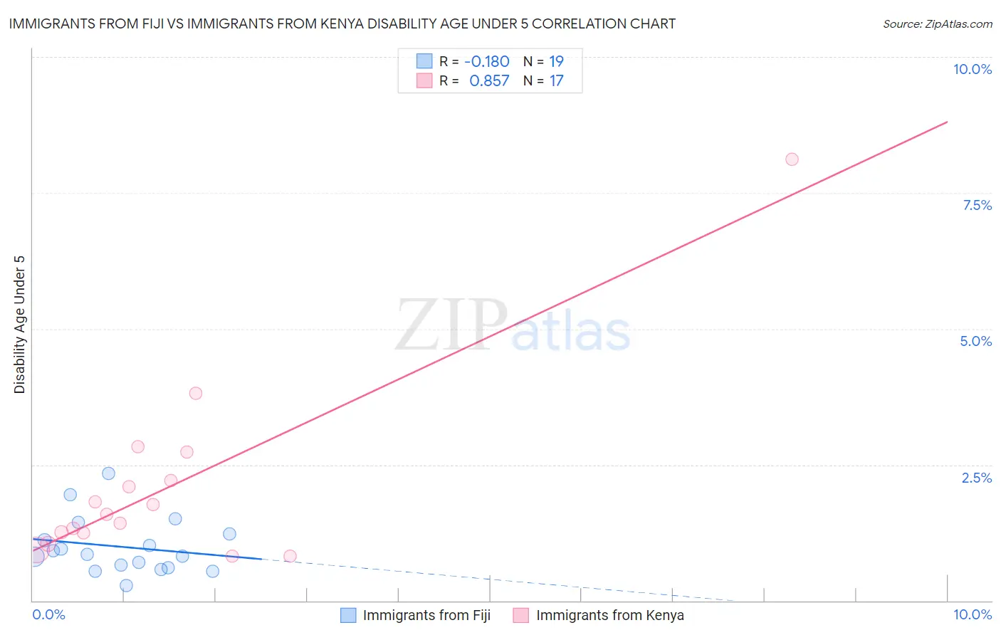 Immigrants from Fiji vs Immigrants from Kenya Disability Age Under 5