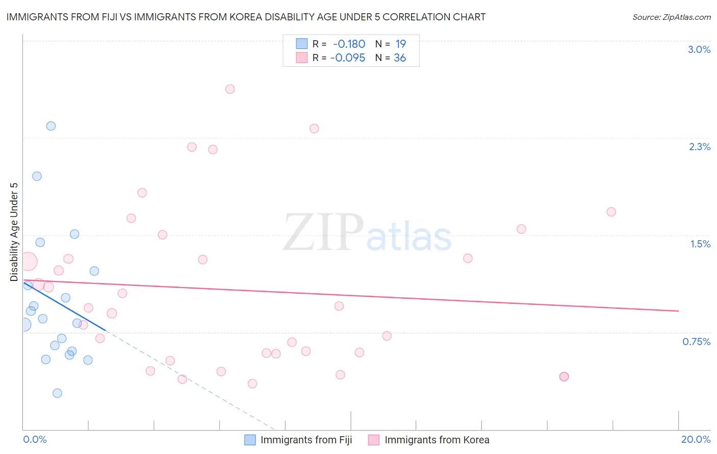 Immigrants from Fiji vs Immigrants from Korea Disability Age Under 5