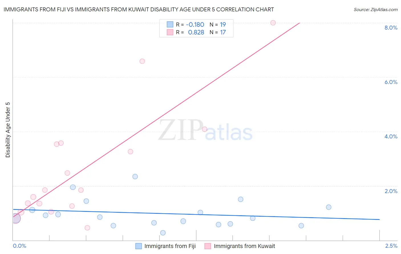 Immigrants from Fiji vs Immigrants from Kuwait Disability Age Under 5