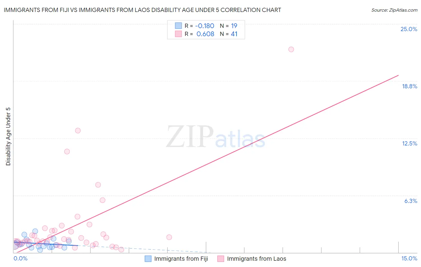 Immigrants from Fiji vs Immigrants from Laos Disability Age Under 5