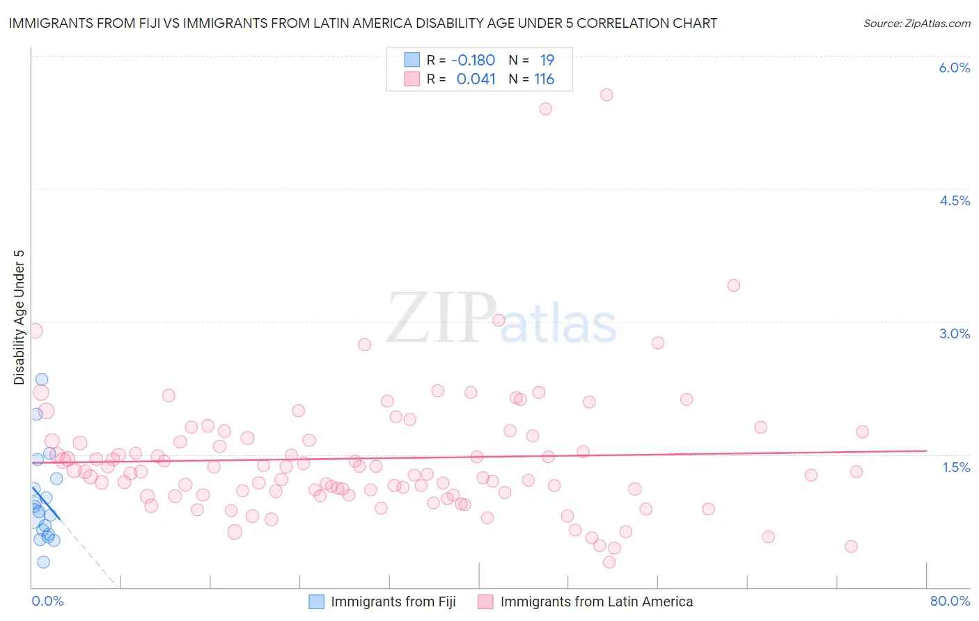 Immigrants from Fiji vs Immigrants from Latin America Disability Age Under 5