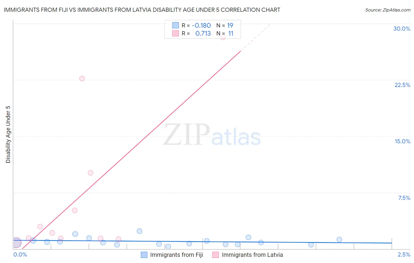 Immigrants from Fiji vs Immigrants from Latvia Disability Age Under 5
