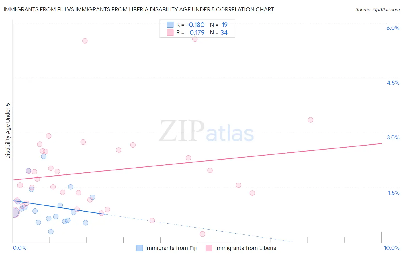 Immigrants from Fiji vs Immigrants from Liberia Disability Age Under 5