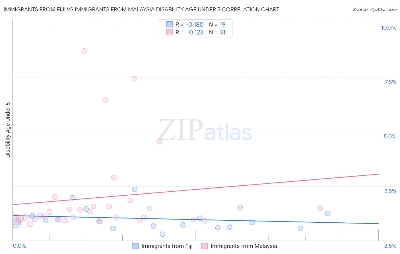 Immigrants from Fiji vs Immigrants from Malaysia Disability Age Under 5