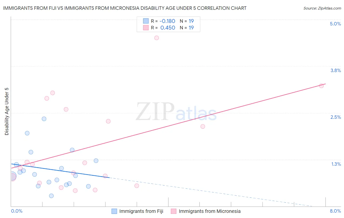 Immigrants from Fiji vs Immigrants from Micronesia Disability Age Under 5