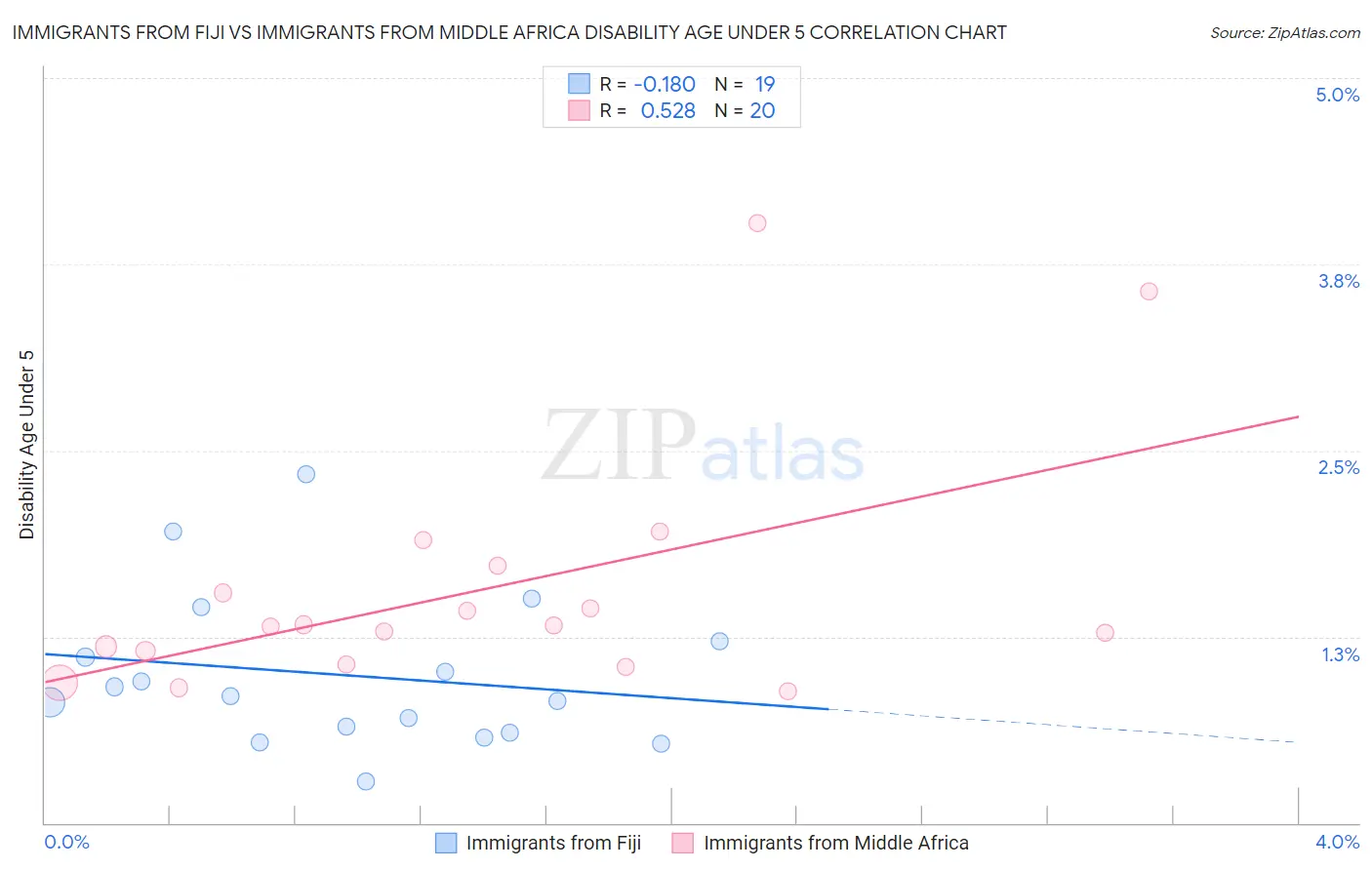 Immigrants from Fiji vs Immigrants from Middle Africa Disability Age Under 5