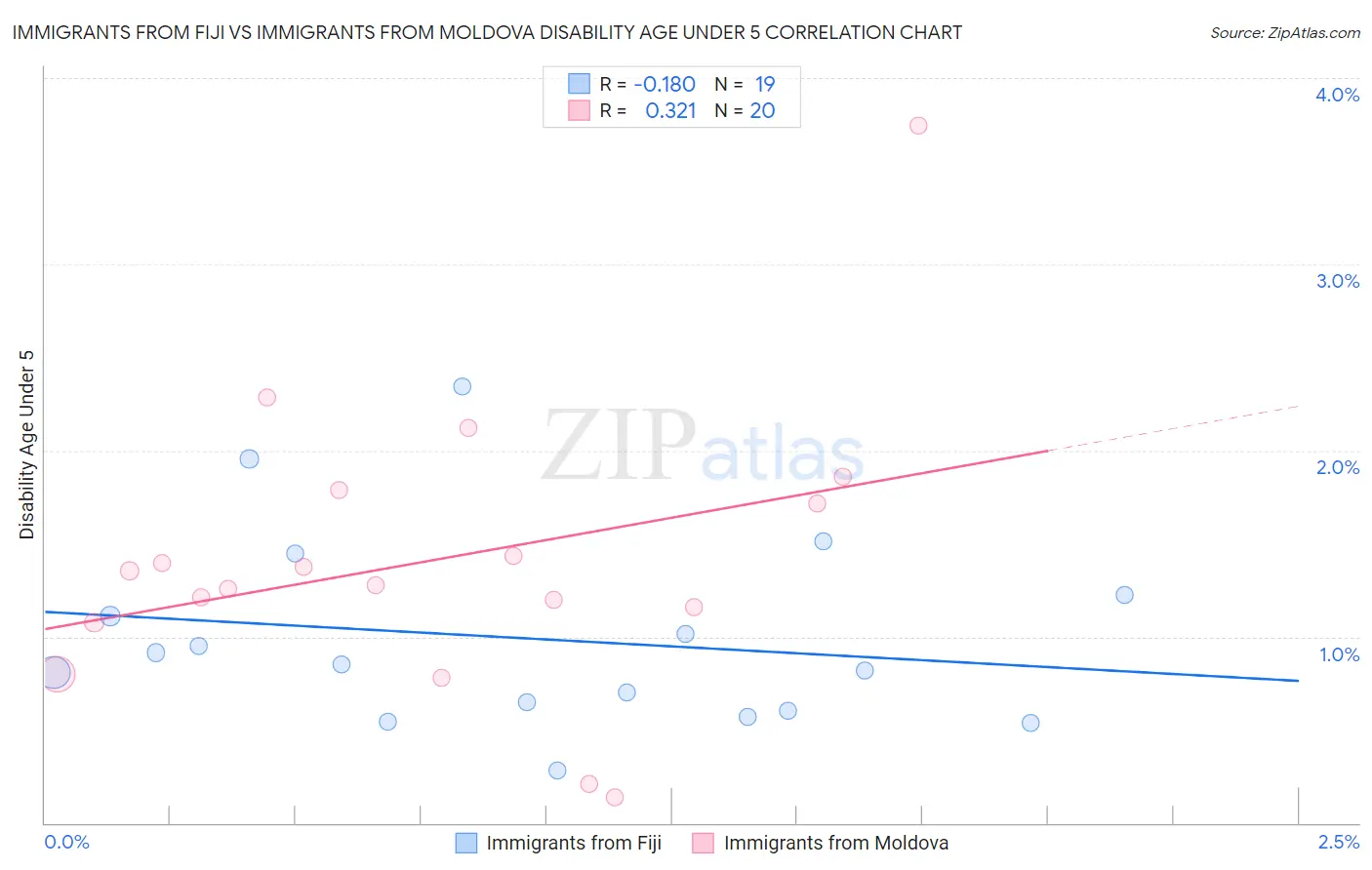 Immigrants from Fiji vs Immigrants from Moldova Disability Age Under 5