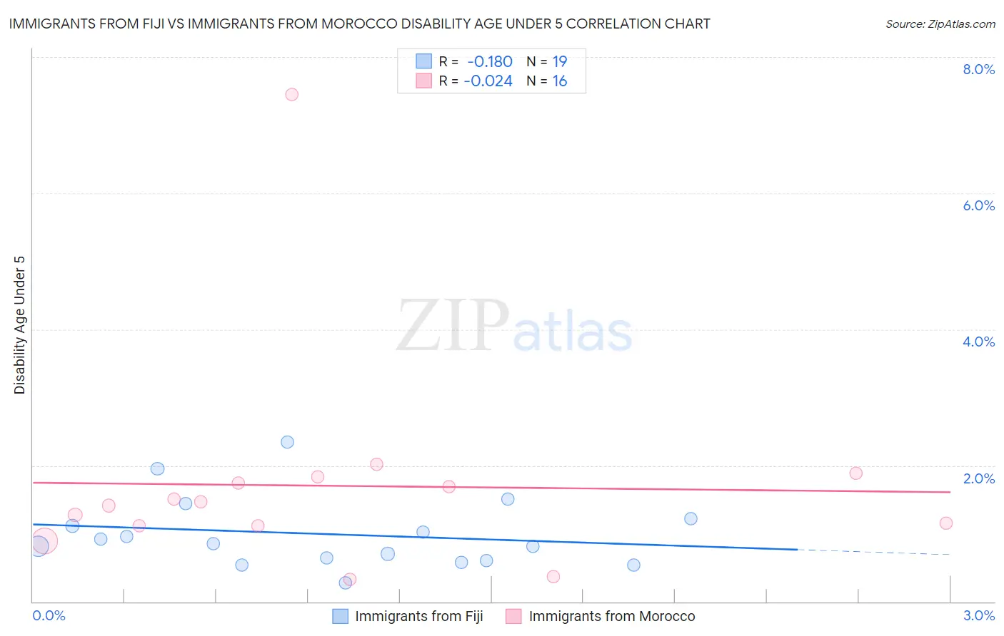 Immigrants from Fiji vs Immigrants from Morocco Disability Age Under 5