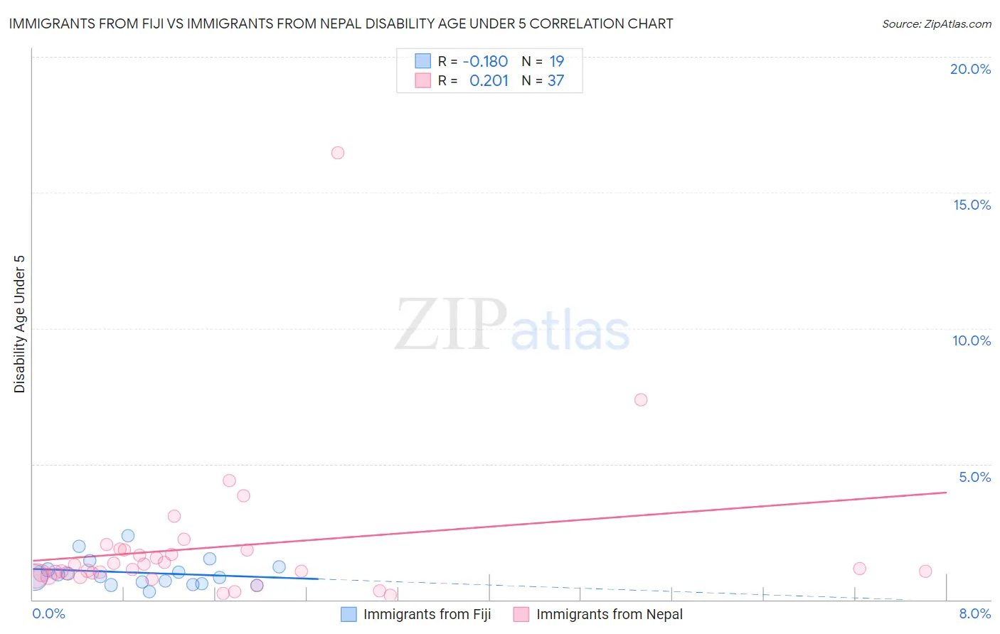 Immigrants from Fiji vs Immigrants from Nepal Disability Age Under 5