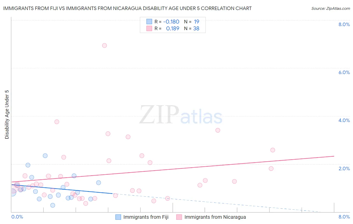 Immigrants from Fiji vs Immigrants from Nicaragua Disability Age Under 5