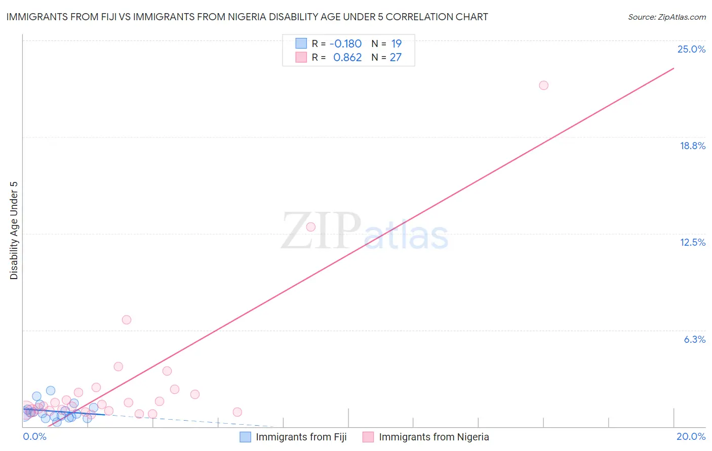 Immigrants from Fiji vs Immigrants from Nigeria Disability Age Under 5