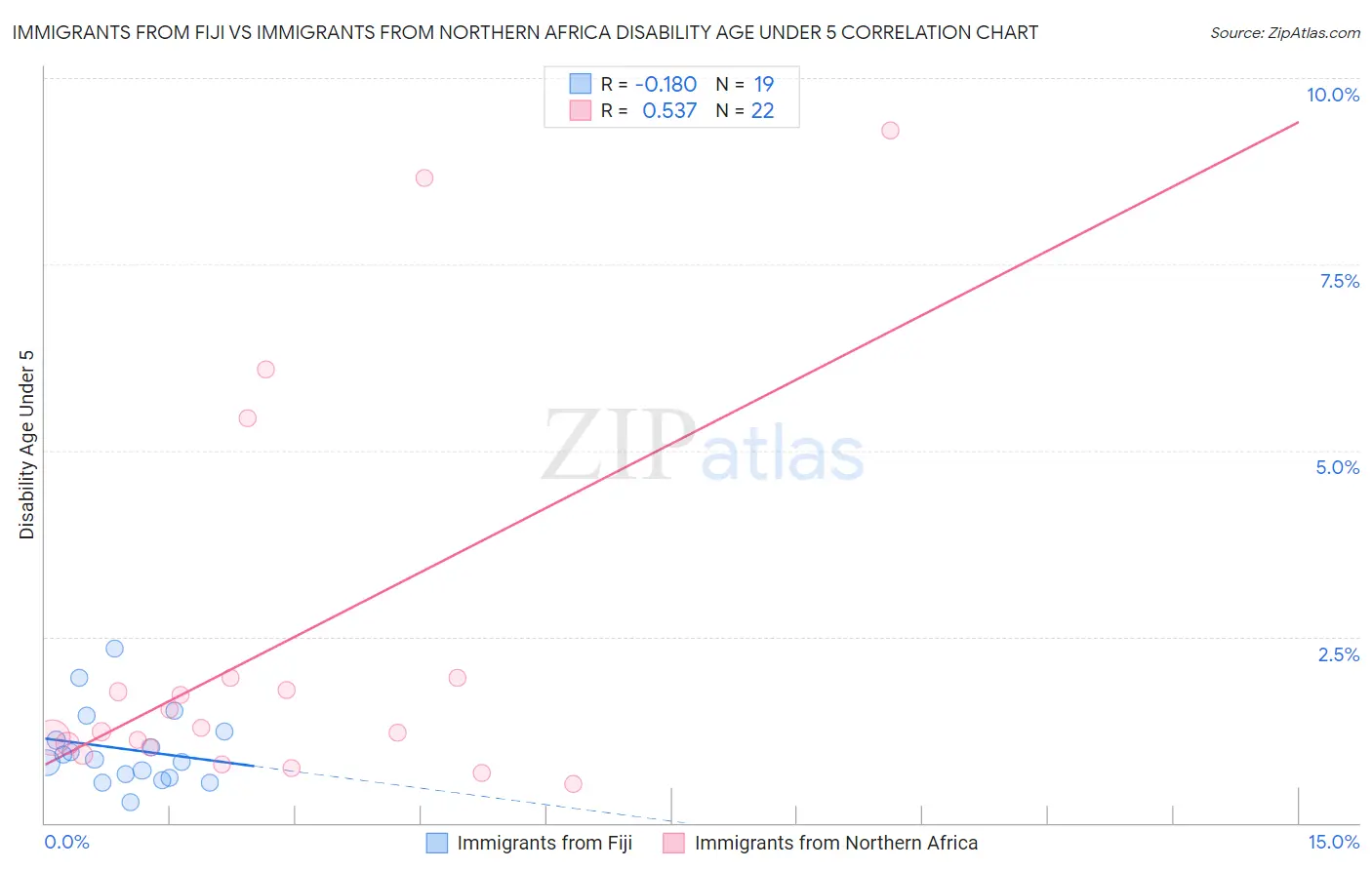 Immigrants from Fiji vs Immigrants from Northern Africa Disability Age Under 5