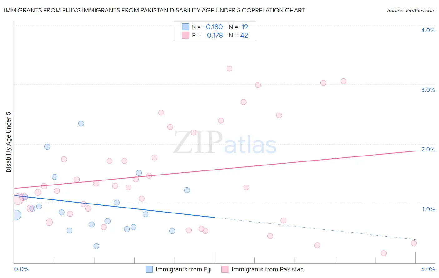 Immigrants from Fiji vs Immigrants from Pakistan Disability Age Under 5