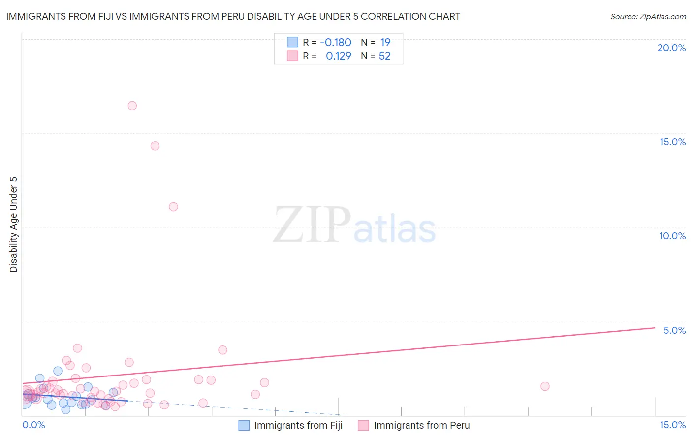 Immigrants from Fiji vs Immigrants from Peru Disability Age Under 5