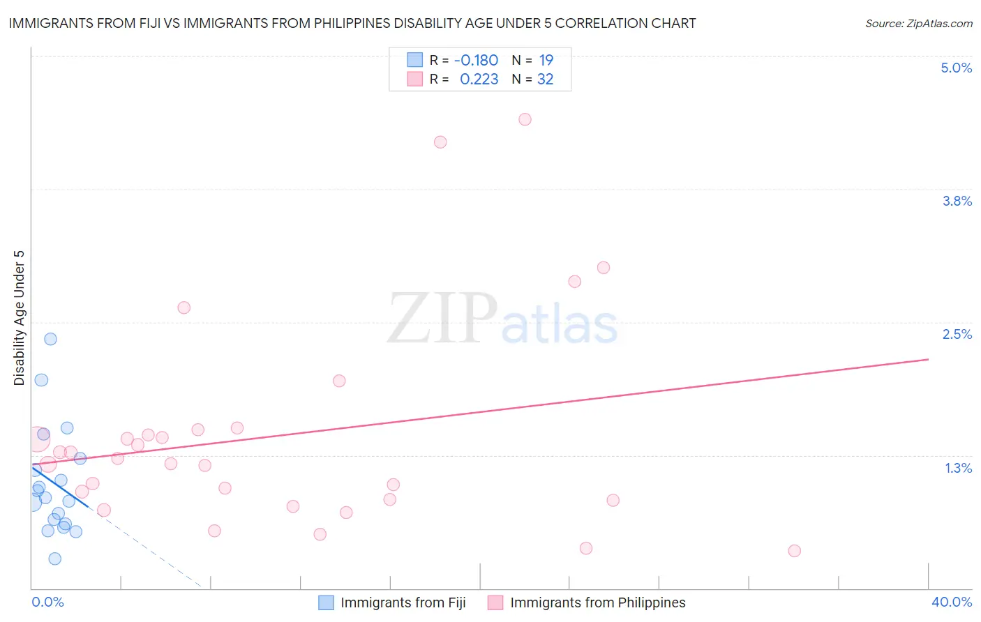 Immigrants from Fiji vs Immigrants from Philippines Disability Age Under 5