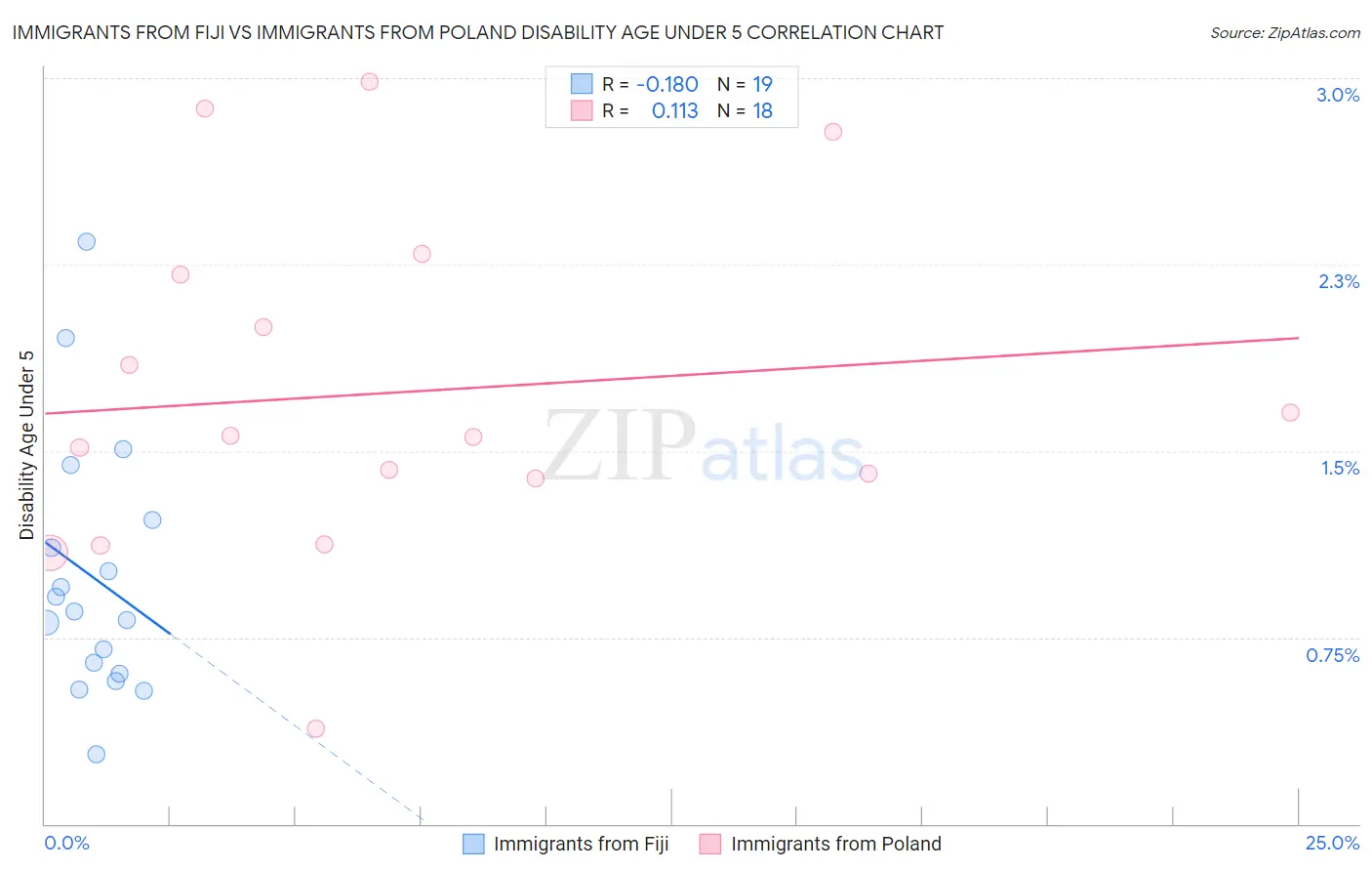 Immigrants from Fiji vs Immigrants from Poland Disability Age Under 5