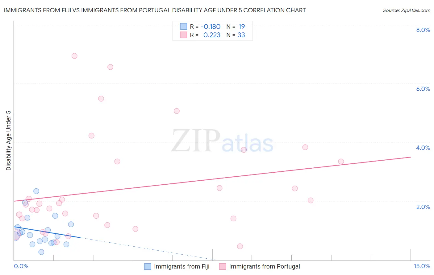 Immigrants from Fiji vs Immigrants from Portugal Disability Age Under 5