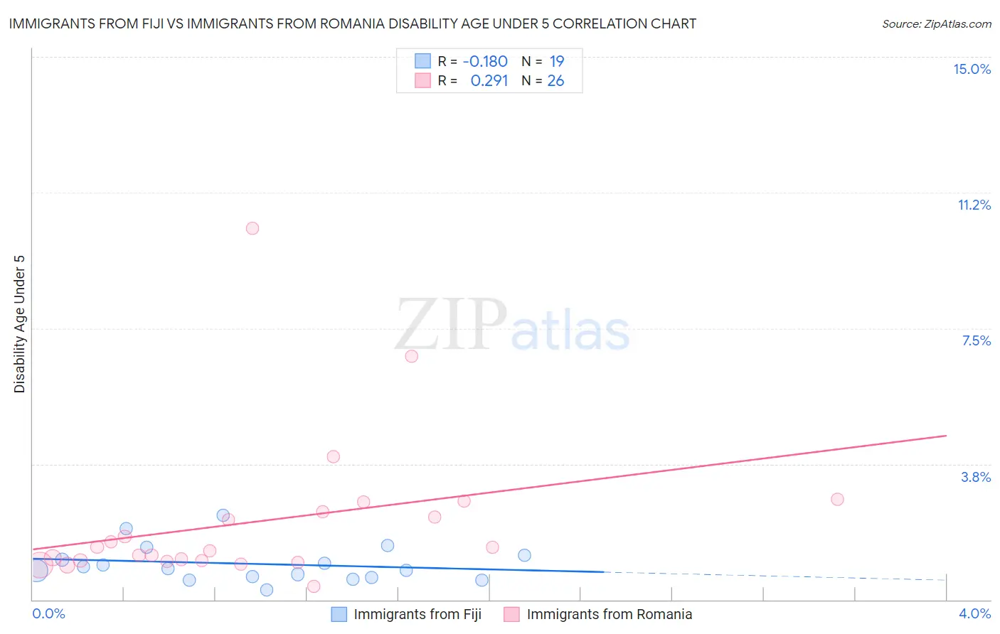 Immigrants from Fiji vs Immigrants from Romania Disability Age Under 5