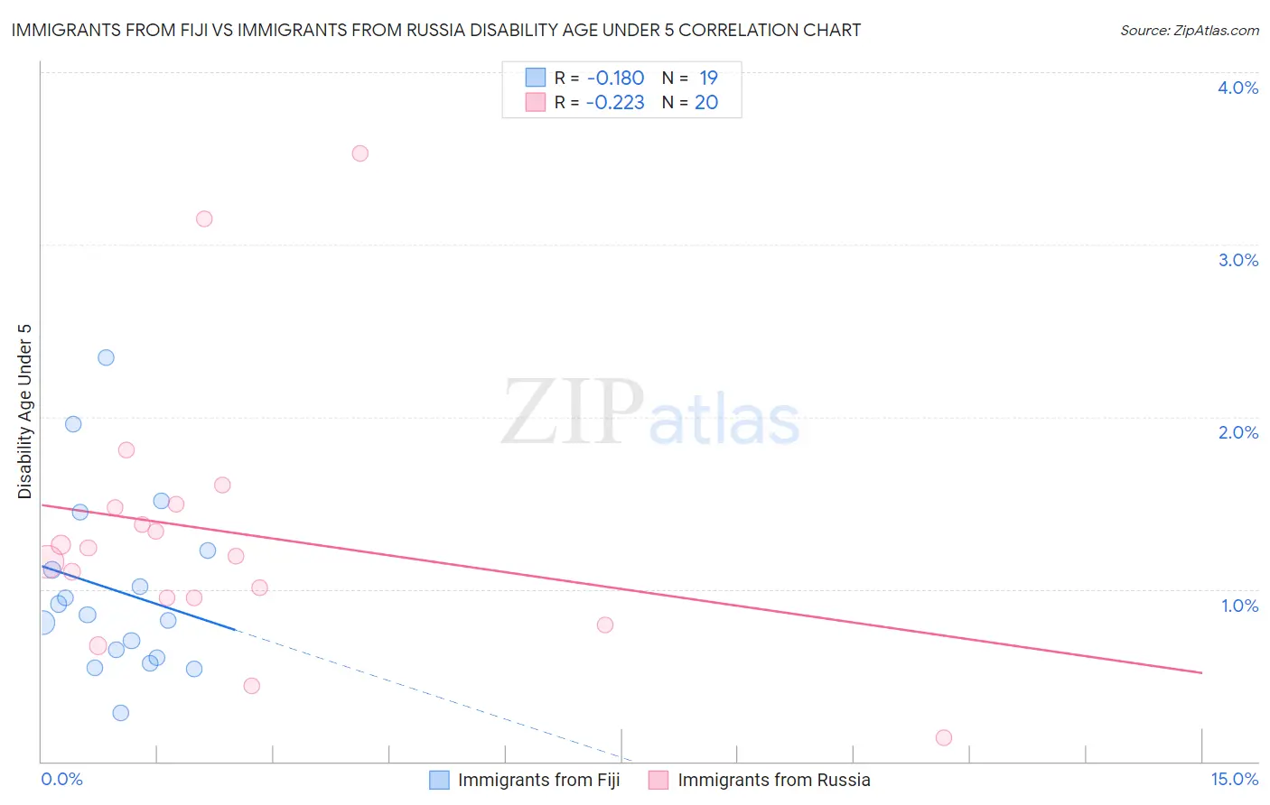 Immigrants from Fiji vs Immigrants from Russia Disability Age Under 5