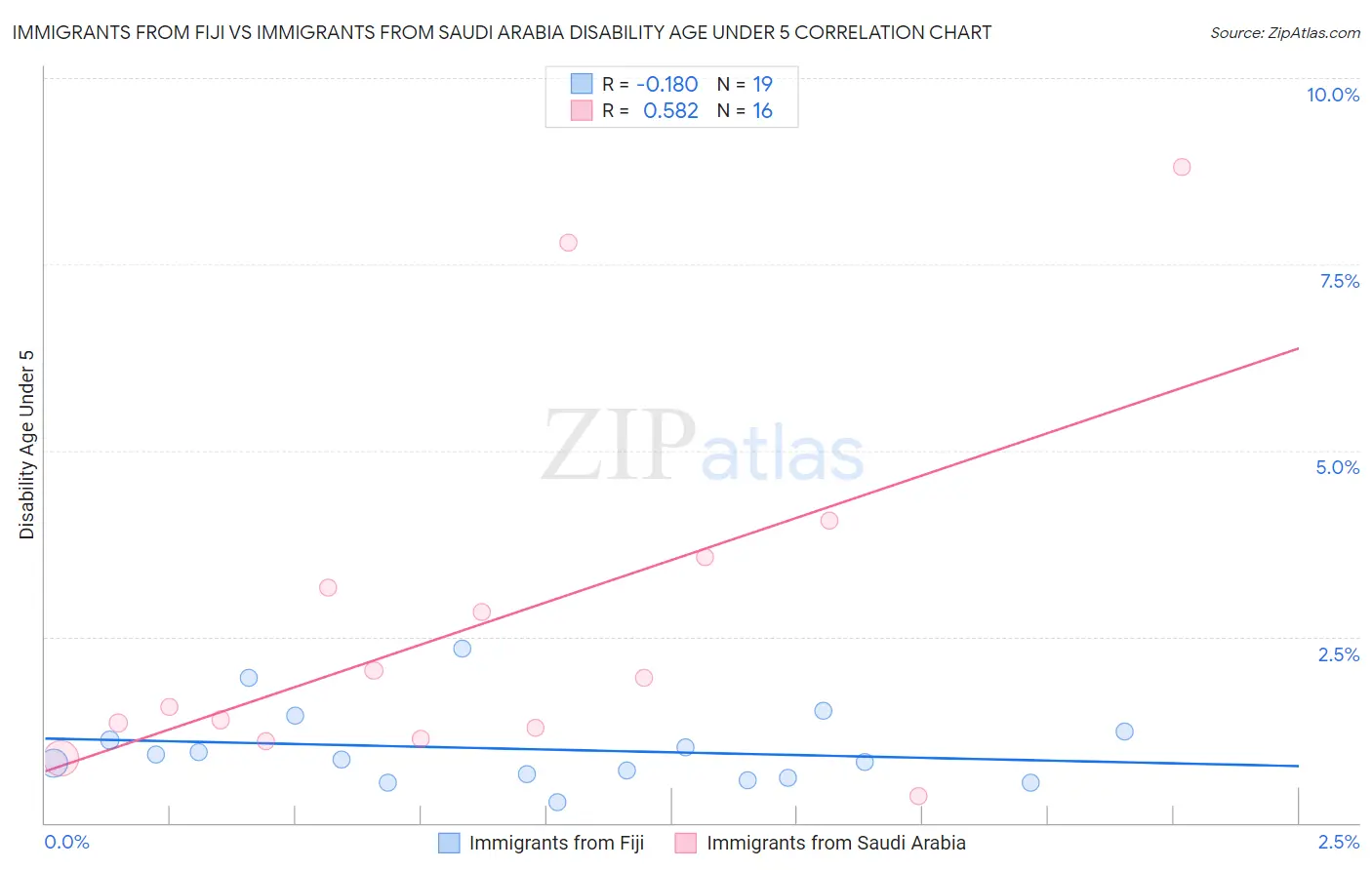 Immigrants from Fiji vs Immigrants from Saudi Arabia Disability Age Under 5