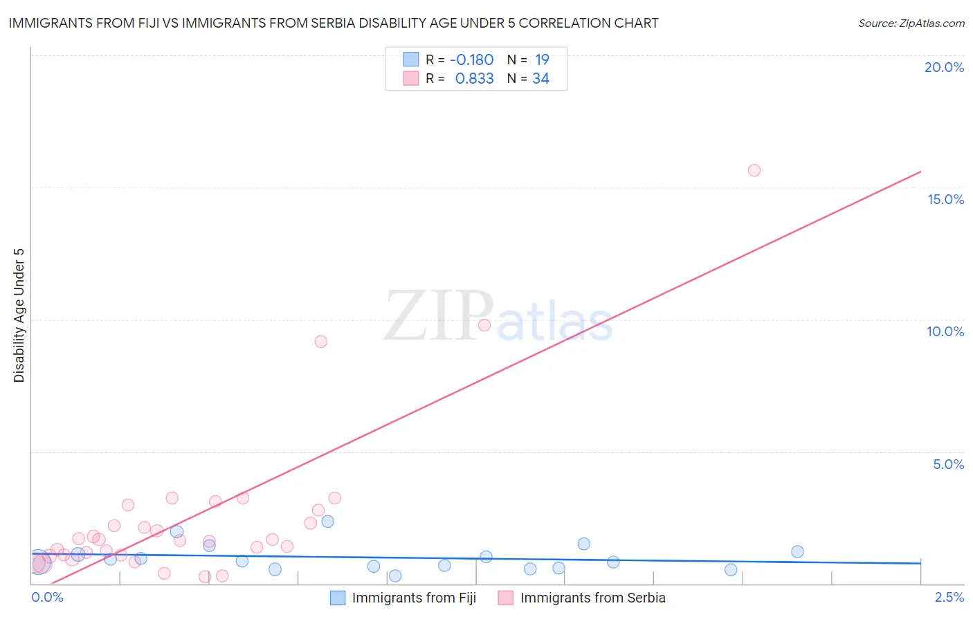 Immigrants from Fiji vs Immigrants from Serbia Disability Age Under 5