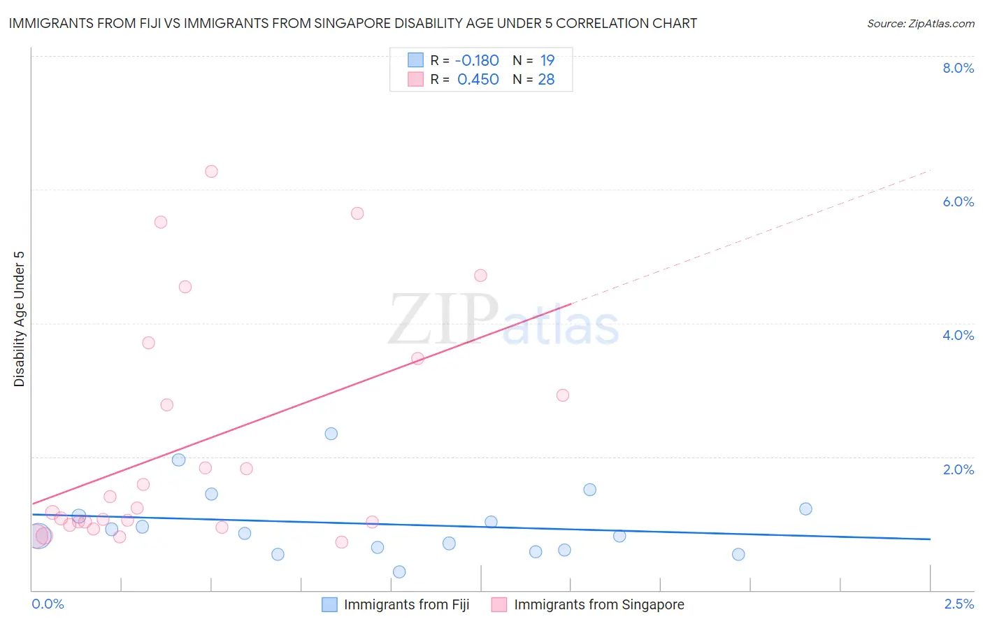 Immigrants from Fiji vs Immigrants from Singapore Disability Age Under 5