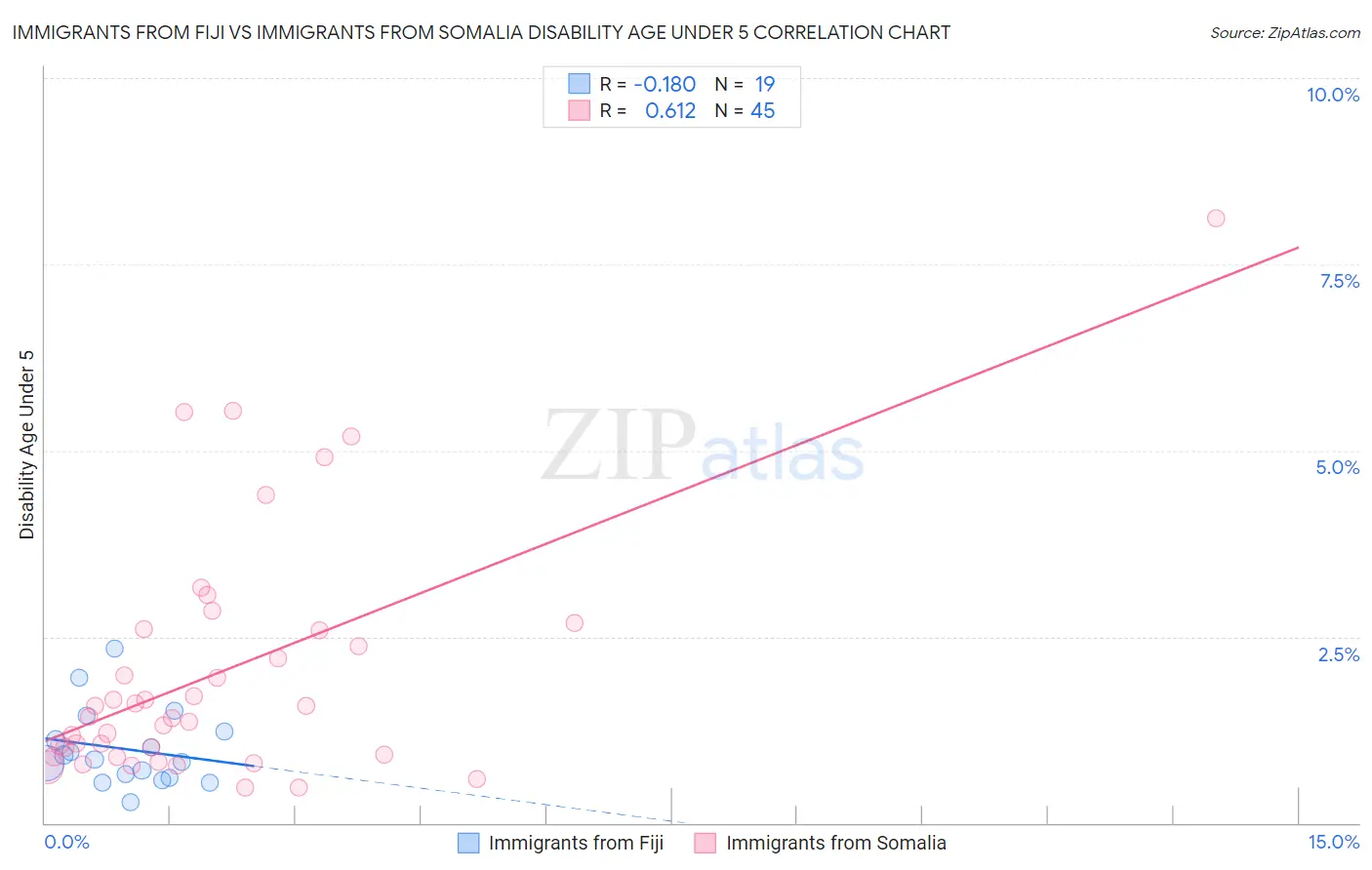 Immigrants from Fiji vs Immigrants from Somalia Disability Age Under 5