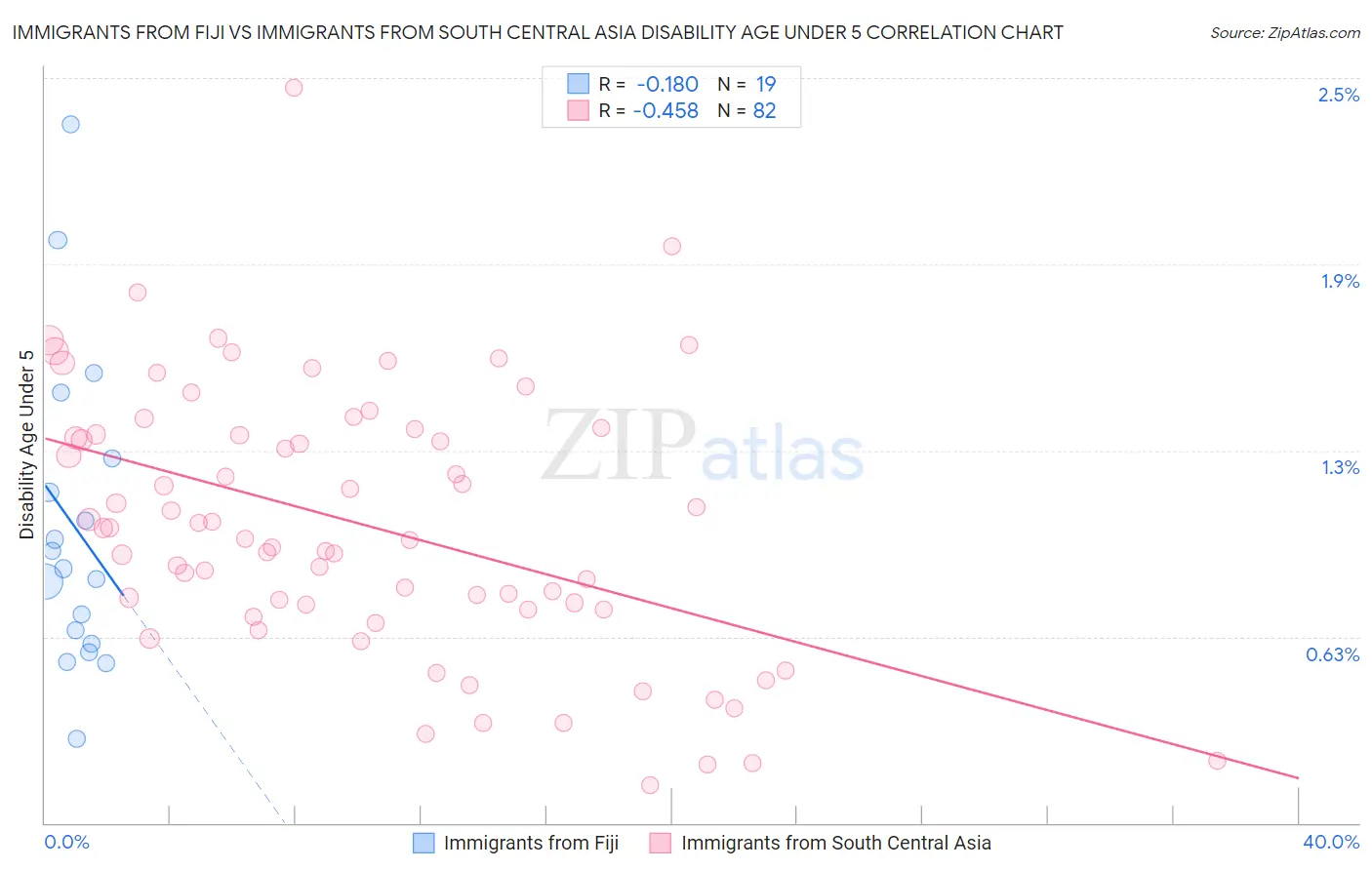 Immigrants from Fiji vs Immigrants from South Central Asia Disability Age Under 5