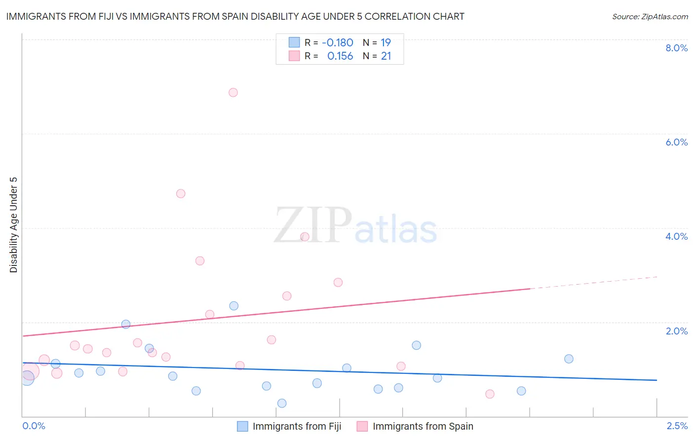 Immigrants from Fiji vs Immigrants from Spain Disability Age Under 5