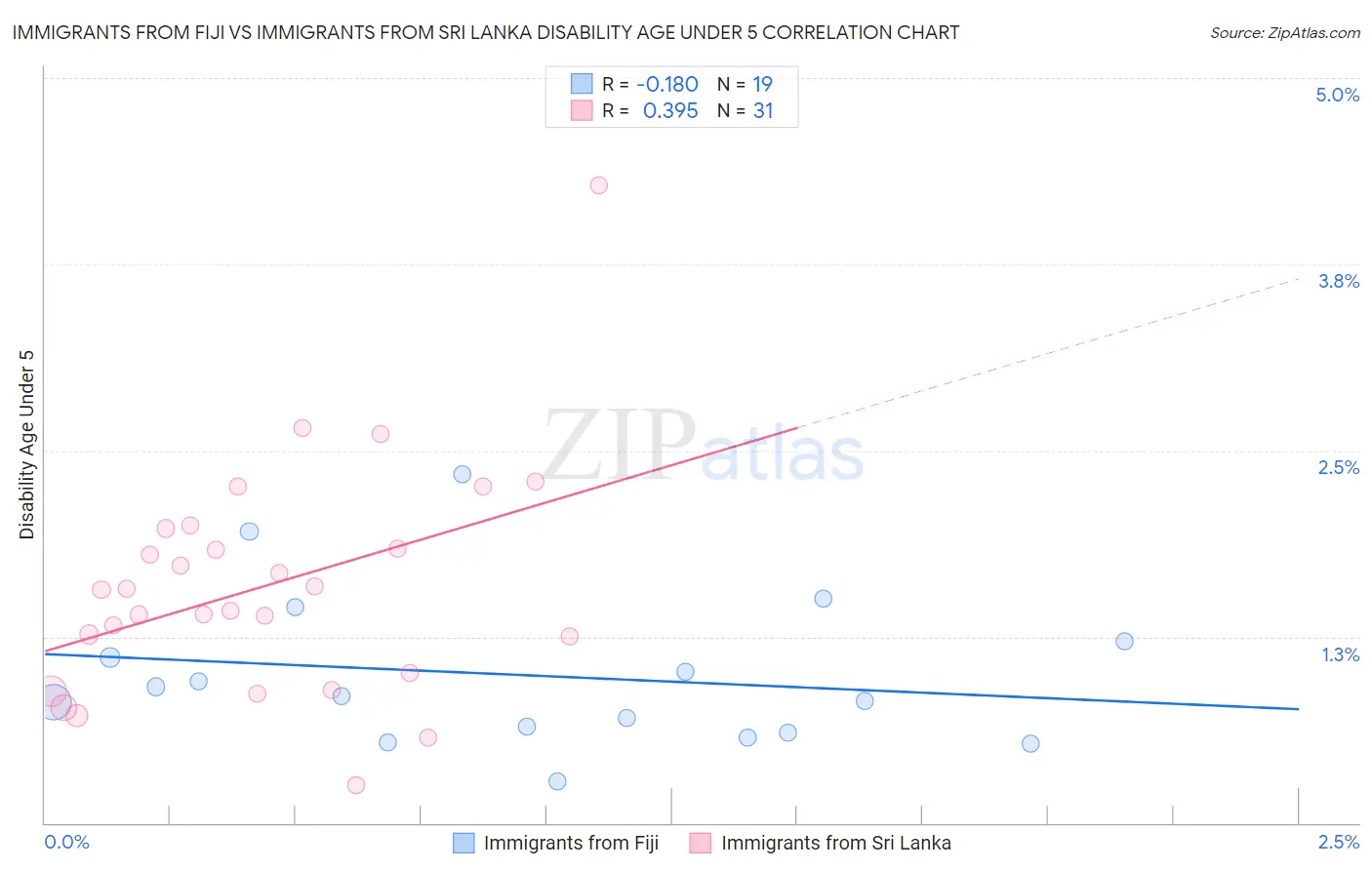 Immigrants from Fiji vs Immigrants from Sri Lanka Disability Age Under 5