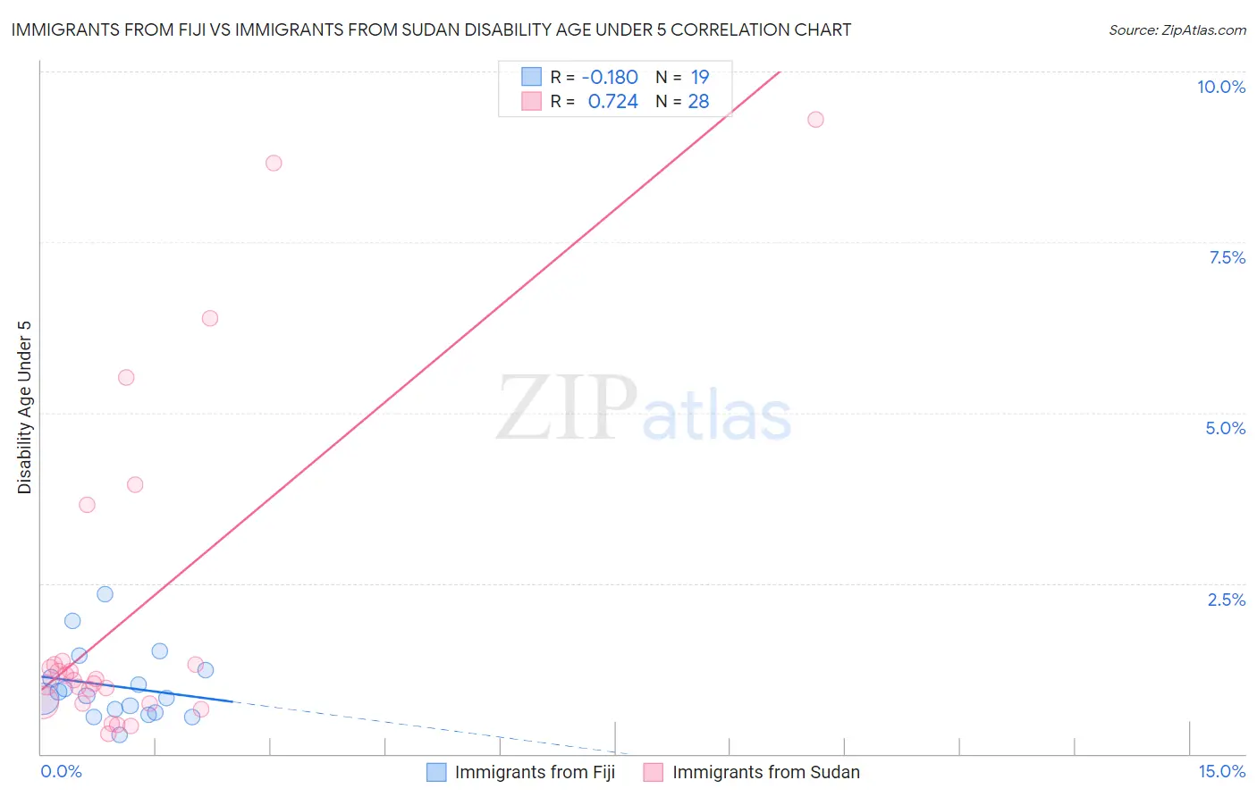 Immigrants from Fiji vs Immigrants from Sudan Disability Age Under 5