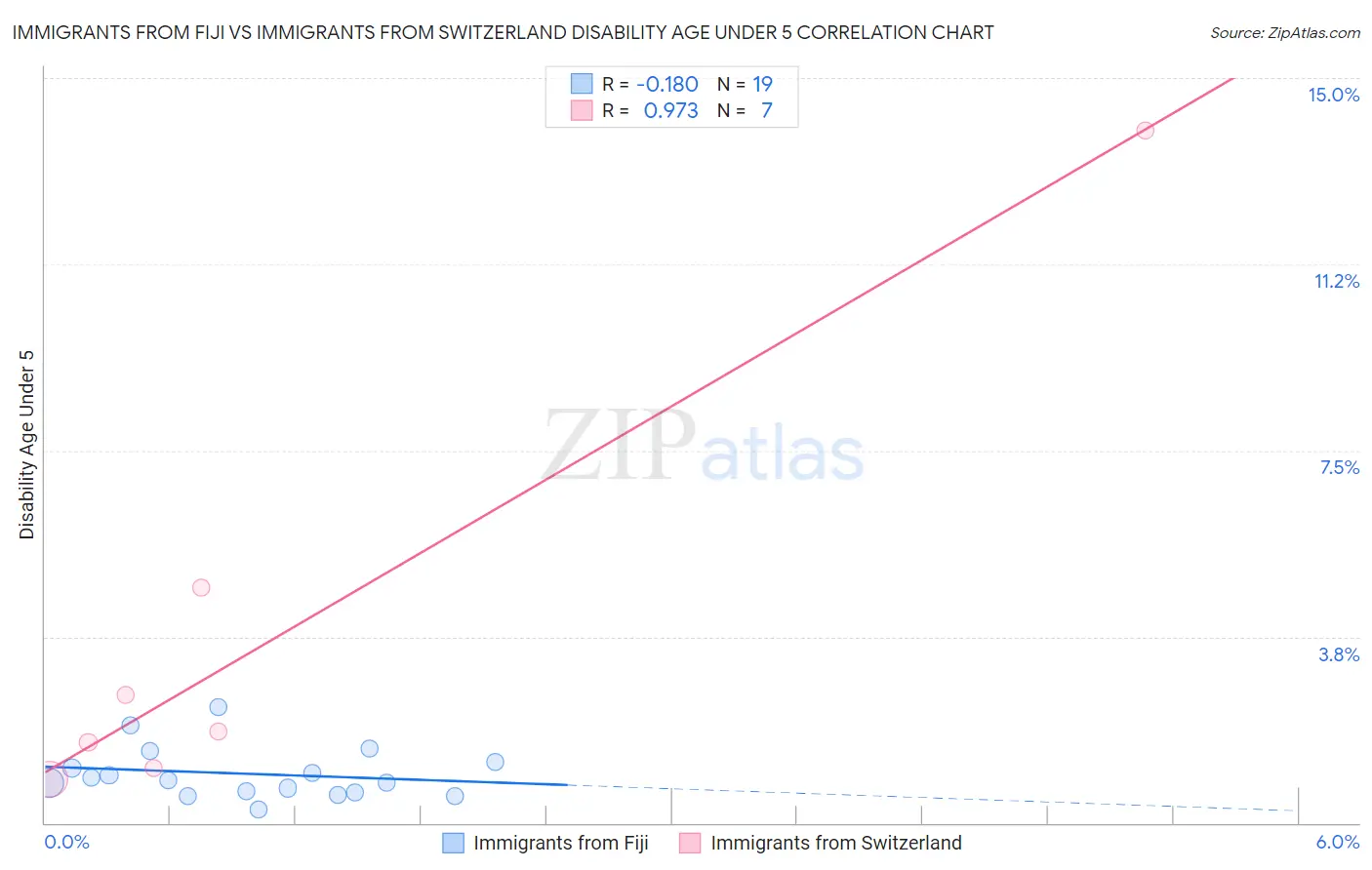 Immigrants from Fiji vs Immigrants from Switzerland Disability Age Under 5