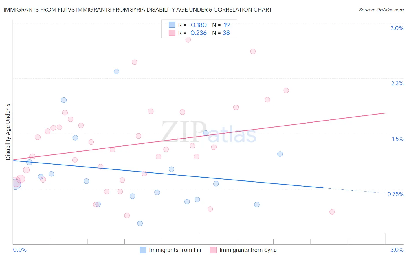 Immigrants from Fiji vs Immigrants from Syria Disability Age Under 5