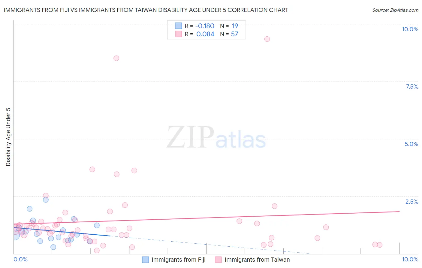 Immigrants from Fiji vs Immigrants from Taiwan Disability Age Under 5