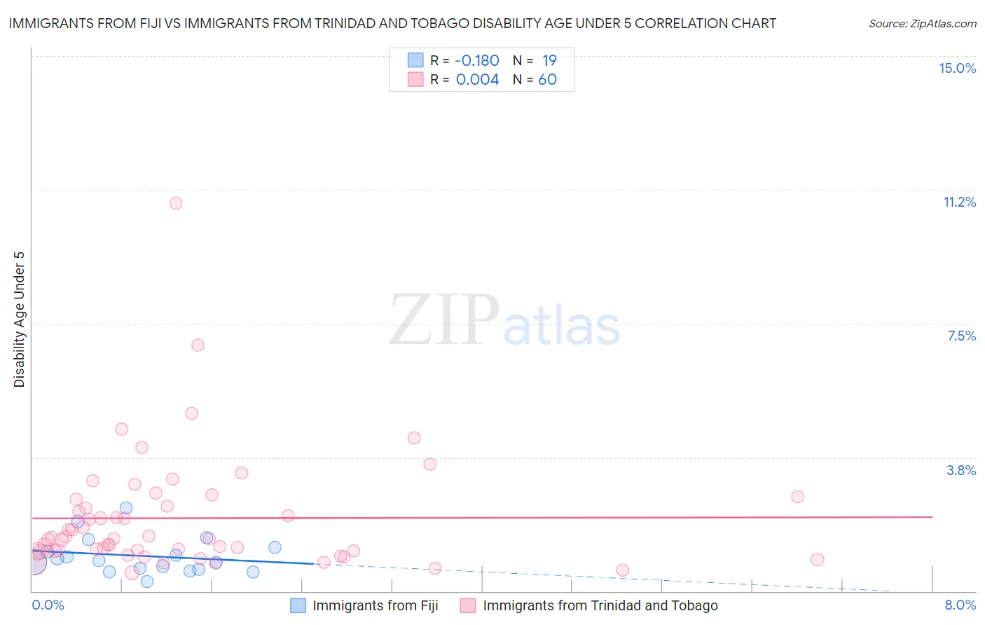 Immigrants from Fiji vs Immigrants from Trinidad and Tobago Disability Age Under 5