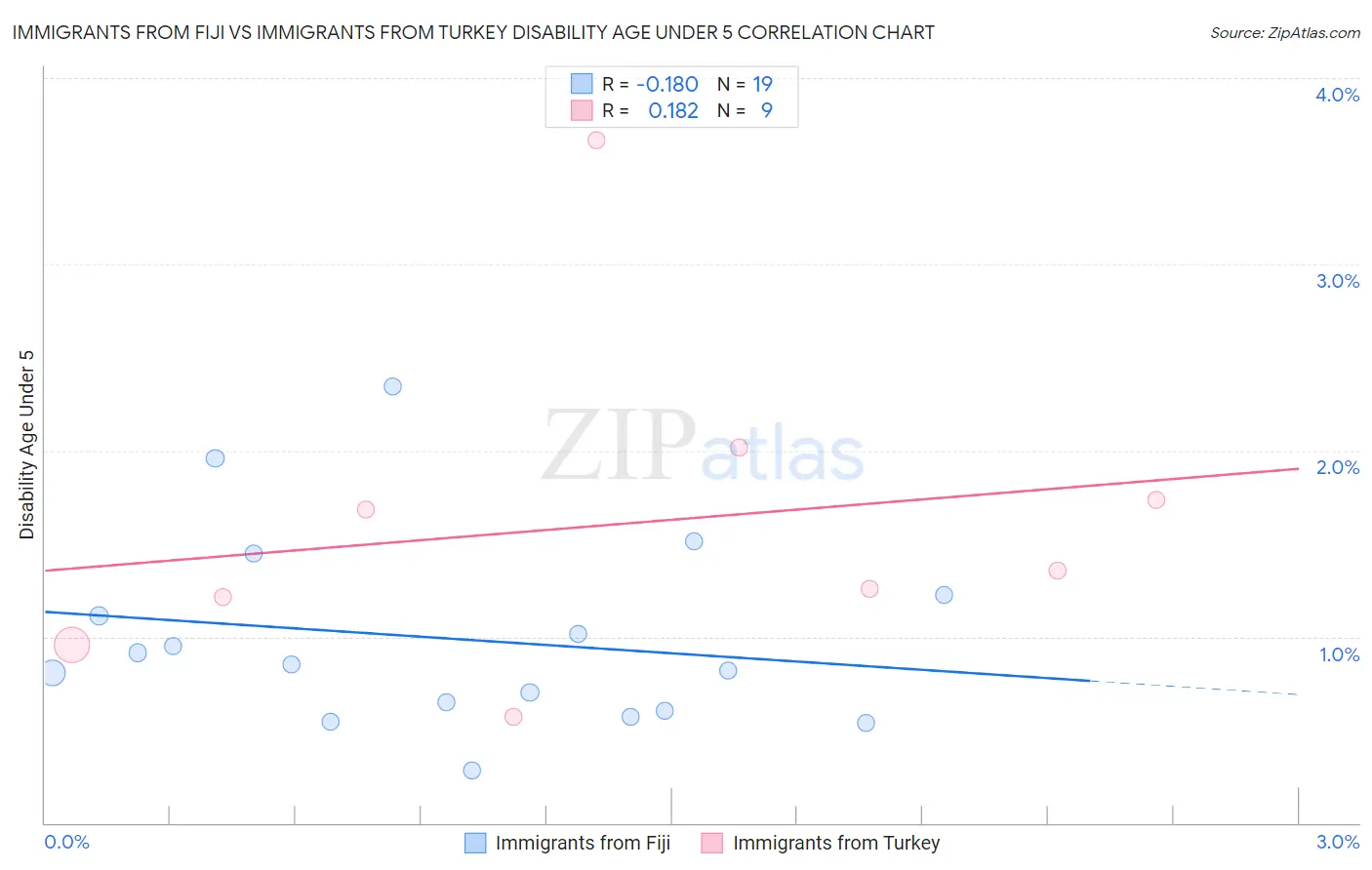 Immigrants from Fiji vs Immigrants from Turkey Disability Age Under 5