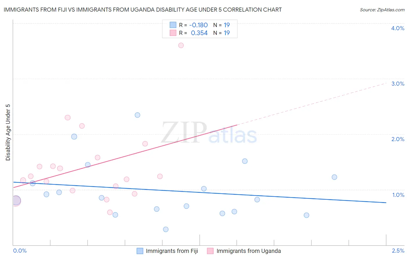 Immigrants from Fiji vs Immigrants from Uganda Disability Age Under 5