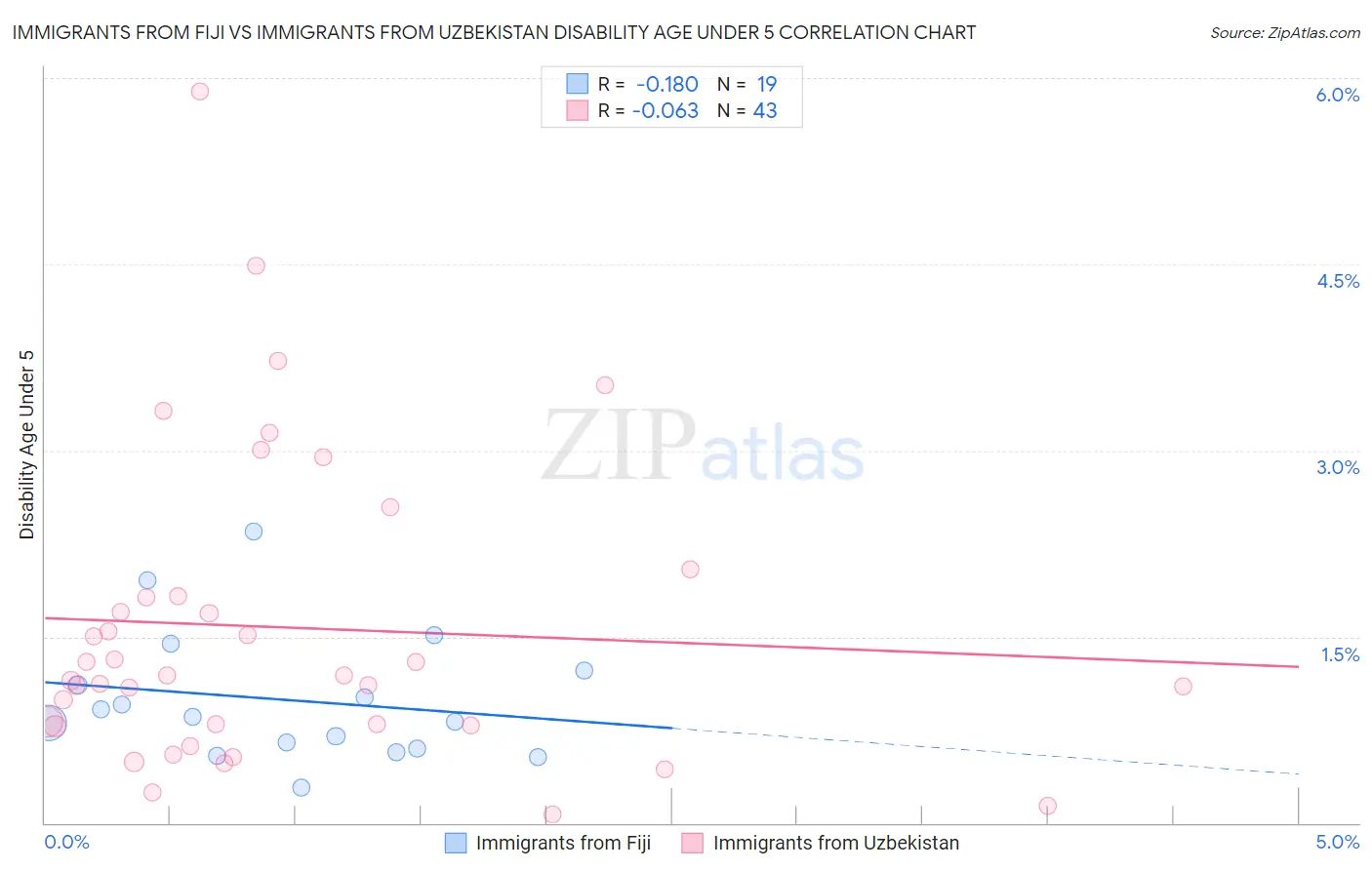 Immigrants from Fiji vs Immigrants from Uzbekistan Disability Age Under 5