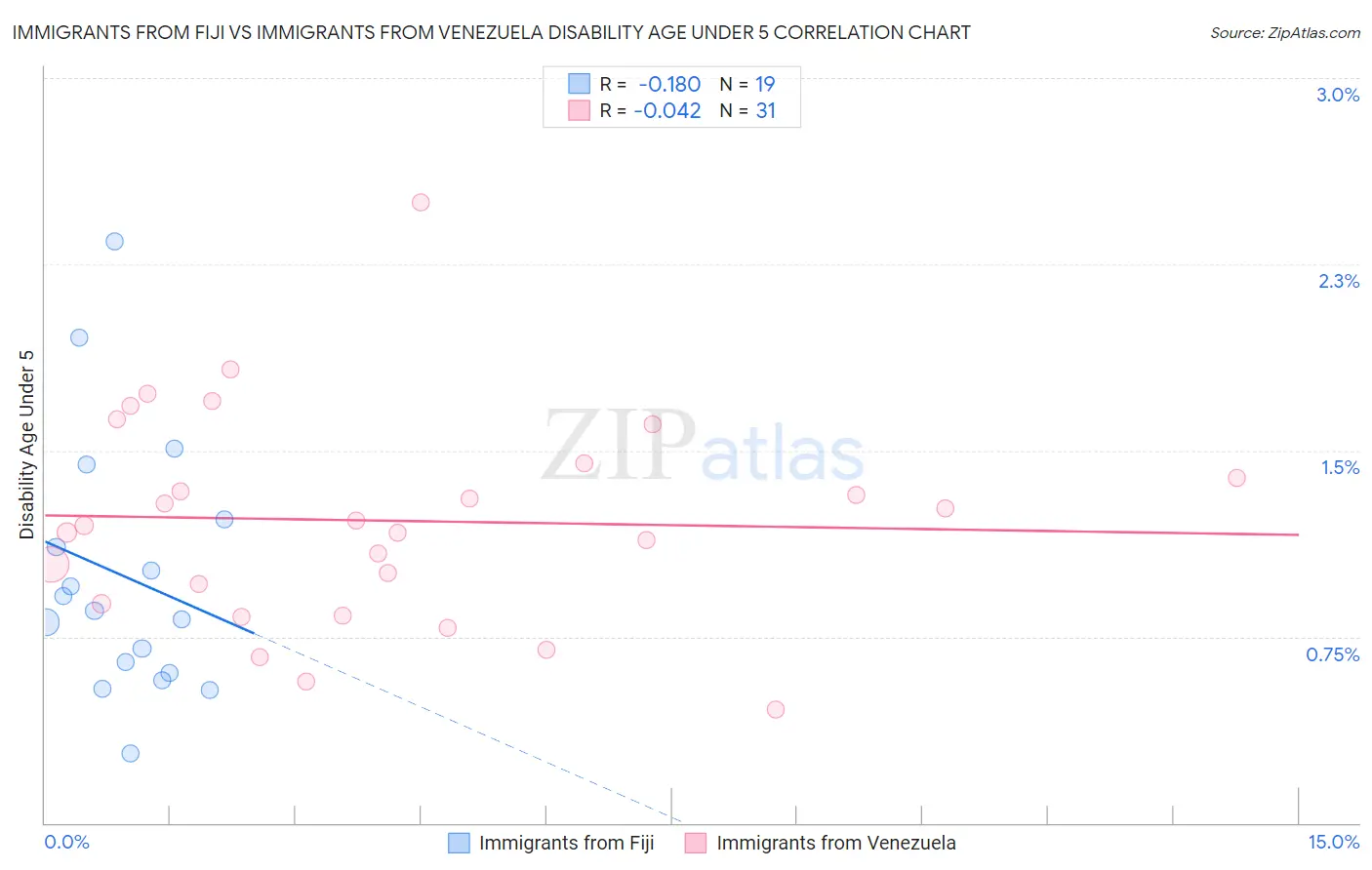 Immigrants from Fiji vs Immigrants from Venezuela Disability Age Under 5