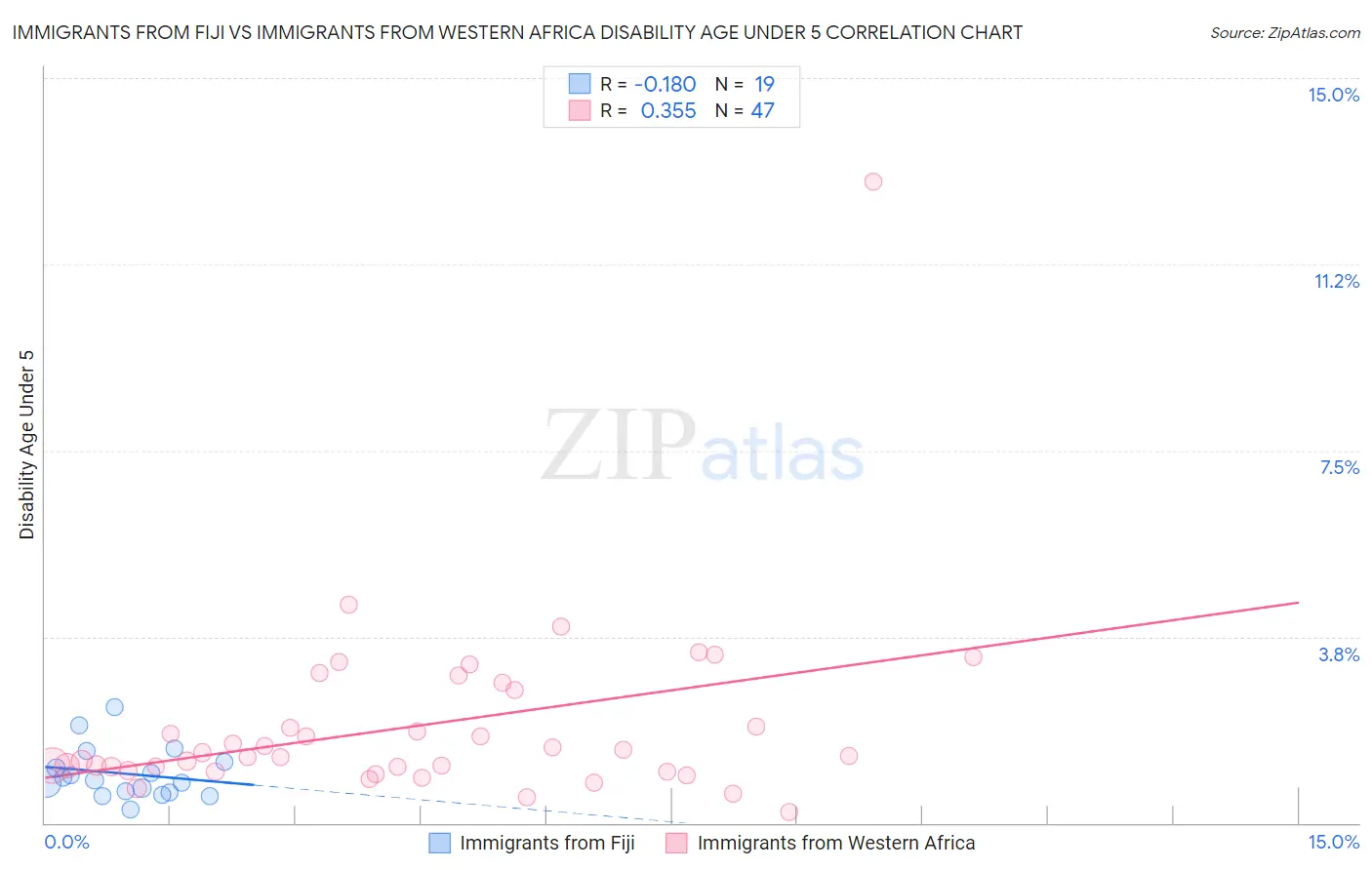 Immigrants from Fiji vs Immigrants from Western Africa Disability Age Under 5