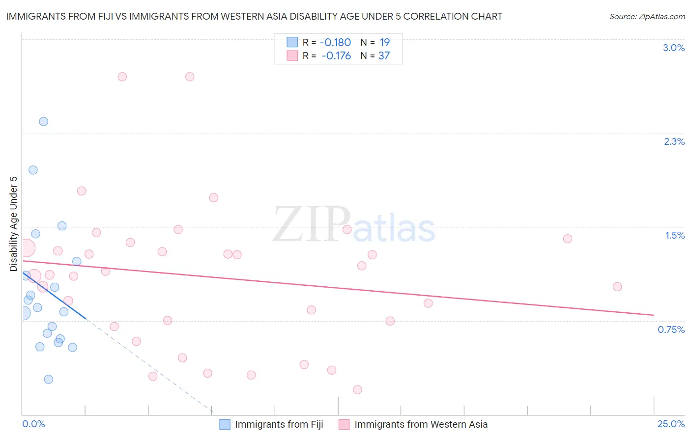 Immigrants from Fiji vs Immigrants from Western Asia Disability Age Under 5